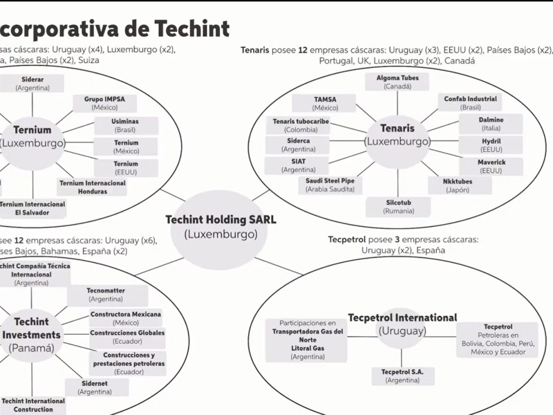 Estructura corporativa de Techint, con ramificaciones en Uruguay. Foto: Captura de YouTube.