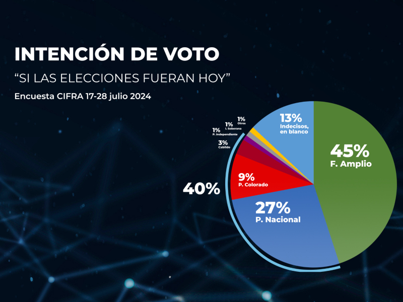 Resultado de la encuesta de Cifra presentada en julio. Imagen: Telemundo.